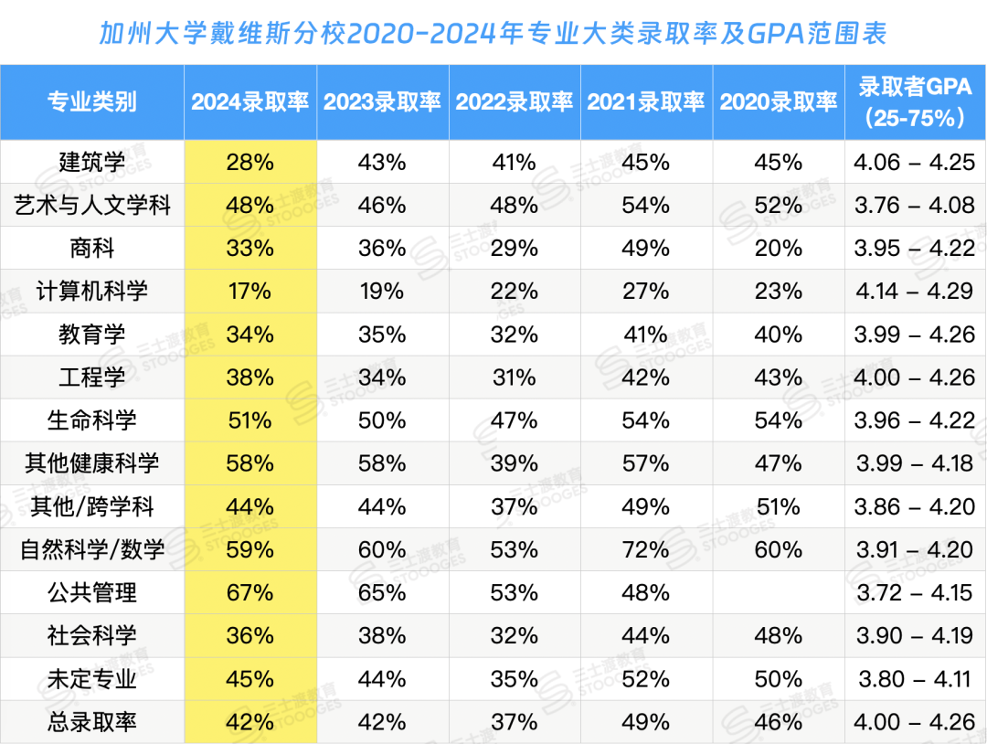 UC各大专业录取率曝光！申了这些专业的人都后悔了...