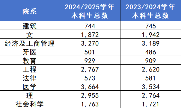 香港大学2025招生数据揭秘：内地生人数再创新高，毕业生热衷行业曝光！