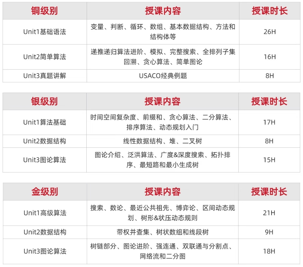冲刺USACO高分？机构专项突破，短期见效 | 线上线下同步开班