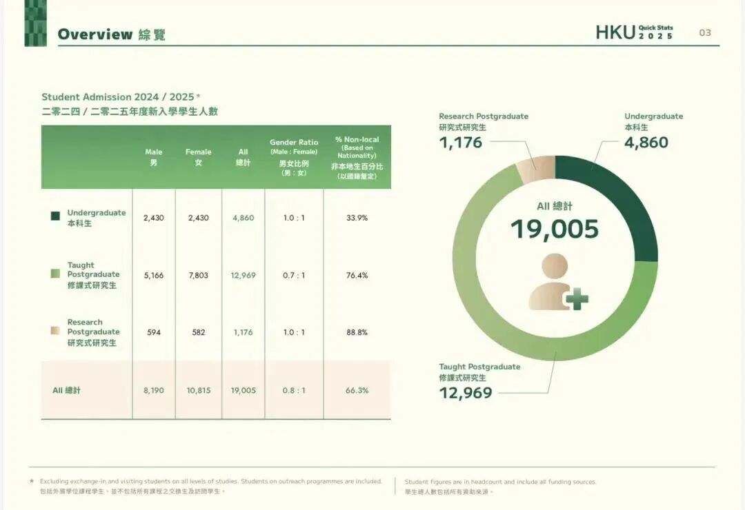 香港大学2025招生数据出炉！内地学霸挤爆港大！