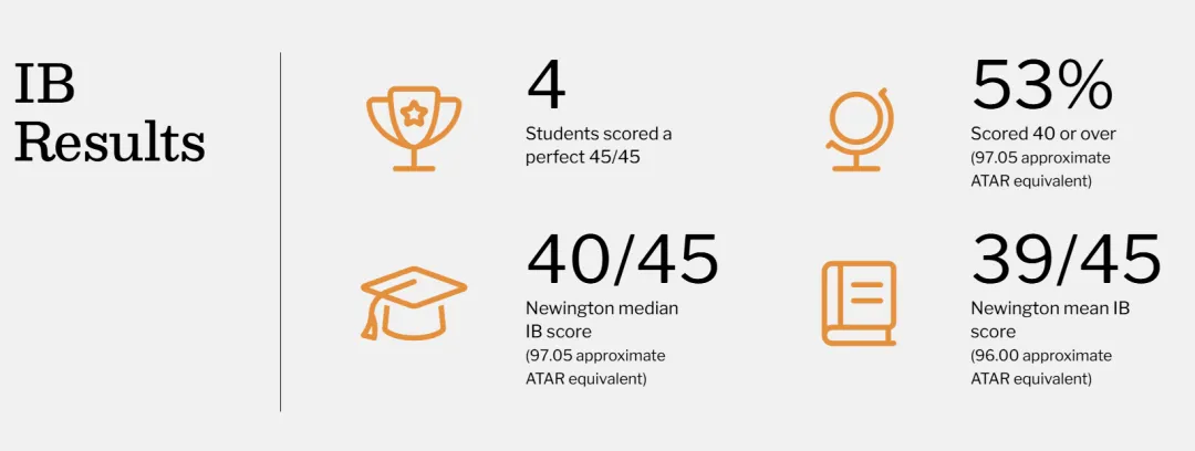 【汇总】2025 悉尼地区 Top 20-60 优秀私校 HSC 高考成绩表现！