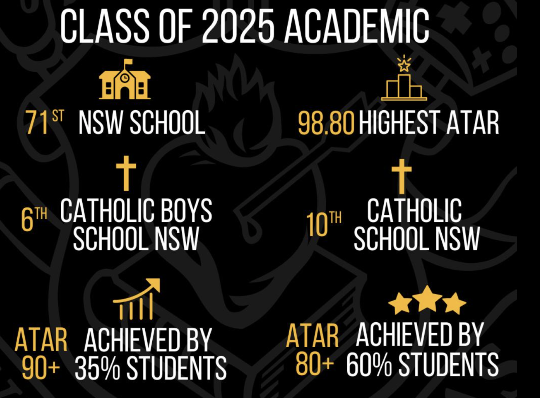 【汇总】2025 悉尼地区 Top 20-60 优秀私校 HSC 高考成绩表现! 【汇总】2025 悉尼地区 Top 20-60 优秀私校 HSC 高考成绩表现!