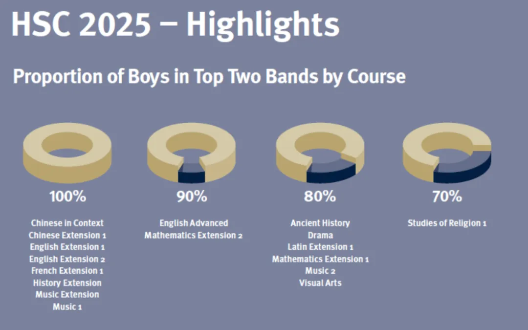【汇总】2025 悉尼地区 Top 20-60 优秀私校 HSC 高考成绩表现! 【汇总】2025 悉尼地区 Top 20-60 优秀私校 HSC 高考成绩表现!