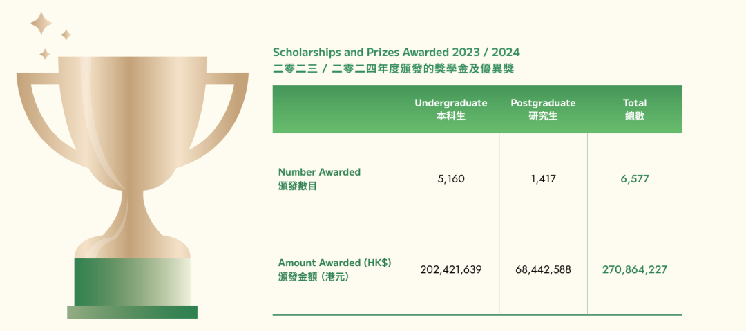 香港大学2025年度统计报告出炉：硕士疯狂扩招！90%直接就业！