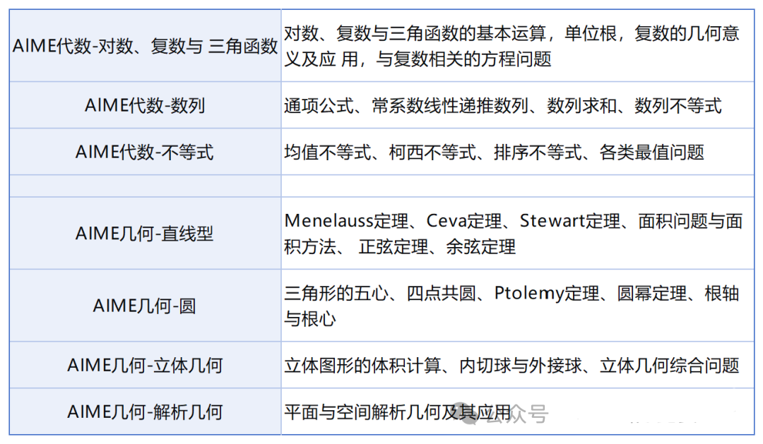 冲9分才有戏!AIME还有必要考吗?2026年AIME数学竞赛含金量/考查内容/备考建议一篇说透! 冲9分才有戏!AIME还有必要考吗?2026年AIME数学竞赛含金量/考查内容/备考建议一篇说透!