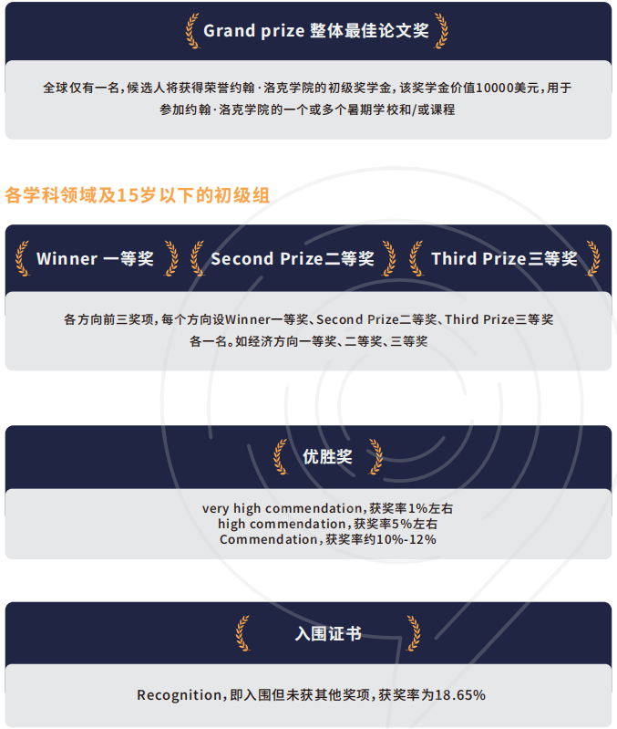 JohnLocke写作竞赛年后放题:26年竞赛趋势/家长疑问解答/4种班型辅导 JohnLocke写作竞赛年后放题:26年竞赛趋势/家长疑问解答/4种班型辅导