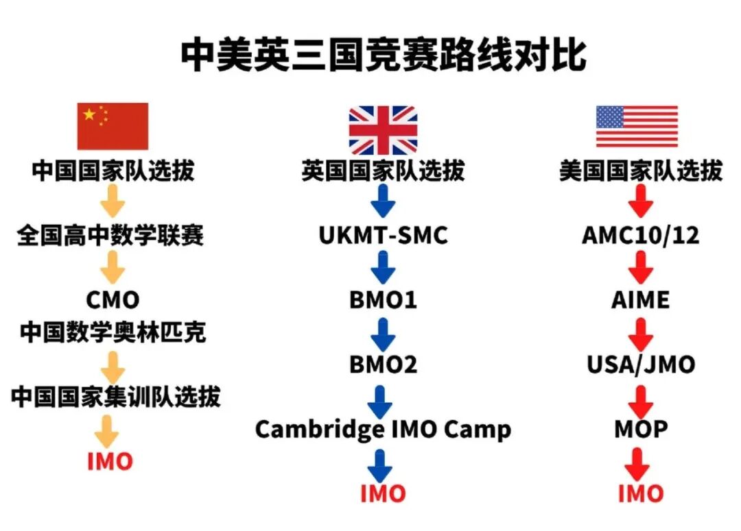 选错可能白费功夫？一文看懂中英美数学竞赛路线区别，附机构班课/1V1~