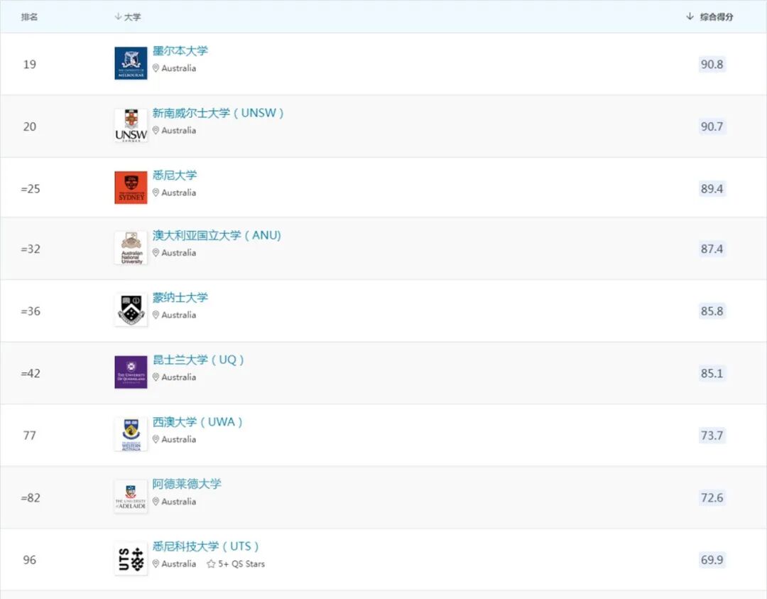 考研后如何快速锁定澳洲？澳洲八大硕士申请要求与截止时间汇总