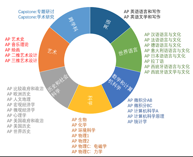 AP考试人数5年增长63%！你的AP成绩真的有效帮助申请了吗？