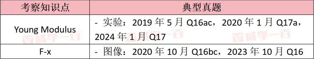 2026年1月爱德思物理U1考前终极复习！4大核心板块+真题考频，精准冲刺高分！