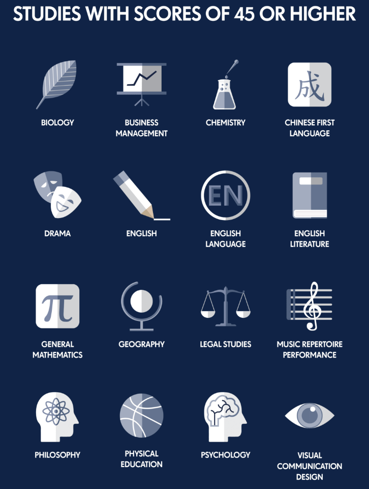 【盘点】2025 墨尔本地区 排名 Top 20 私校 杰出高考成绩汇总（上篇）