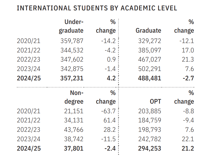 2025赴美留学人数突破115万,国际学生最青睐的大学名单公布! 2025赴美留学人数突破115万,国际学生最青睐的大学名单公布!
