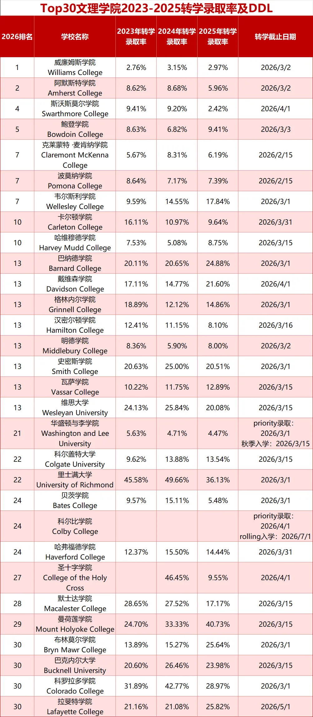 直申内卷突围：2026美本转学，一条被低估的Top30名校“捷径”策略分析