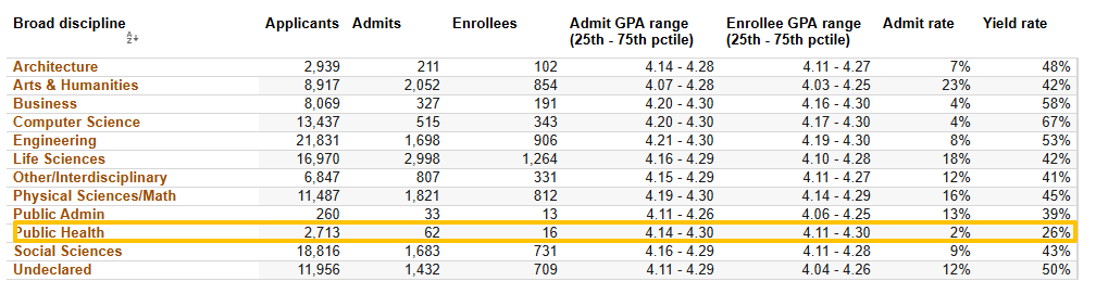 UC各大专业录取率曝光！申这些专业更容易被录！