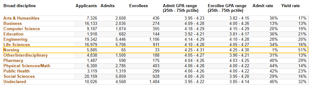 UC各大专业录取率曝光！申这些专业更容易被录！