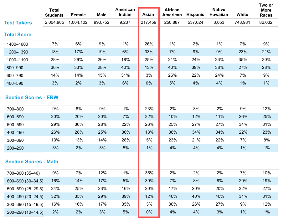 深度解析SAT机考成绩报告中的中国学生大数据！