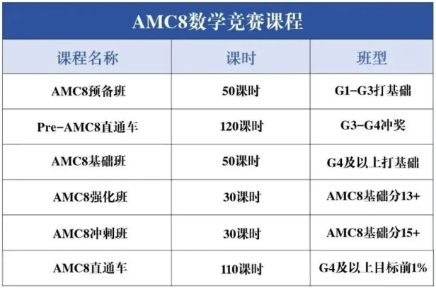 AMC8数学竞赛:国内小升初名校的敲门砖及数学思维的锻造炉~ AMC8数学竞赛:国内小升初名校的敲门砖及数学思维的锻造炉~