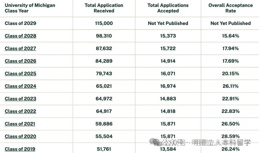 50所被申请最多的美国大学!人超多多多多,“没有撤退可言!” 50所被申请最多的美国大学!人超多多多多,“没有撤退可言!”