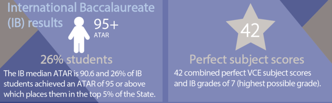 【盘点】2025 墨尔本地区 排名 Top 20 私校 杰出高考成绩汇总（下篇）