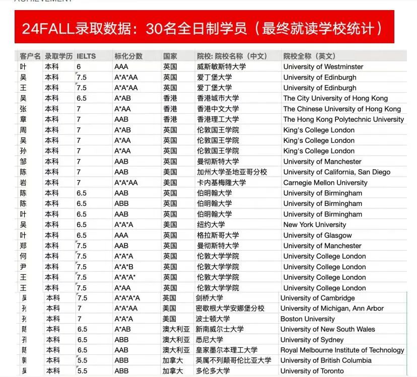 A-Level文凭能申请哪些大学？机构A-Level全日制培训流程~