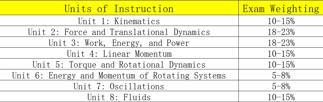 AP物理四门怎么选？有什么区别？AP物理寒假班报名中