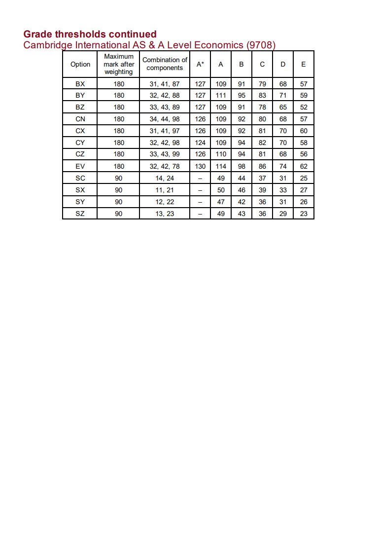 2025年CIE秋季大考ALevel分数线速查！