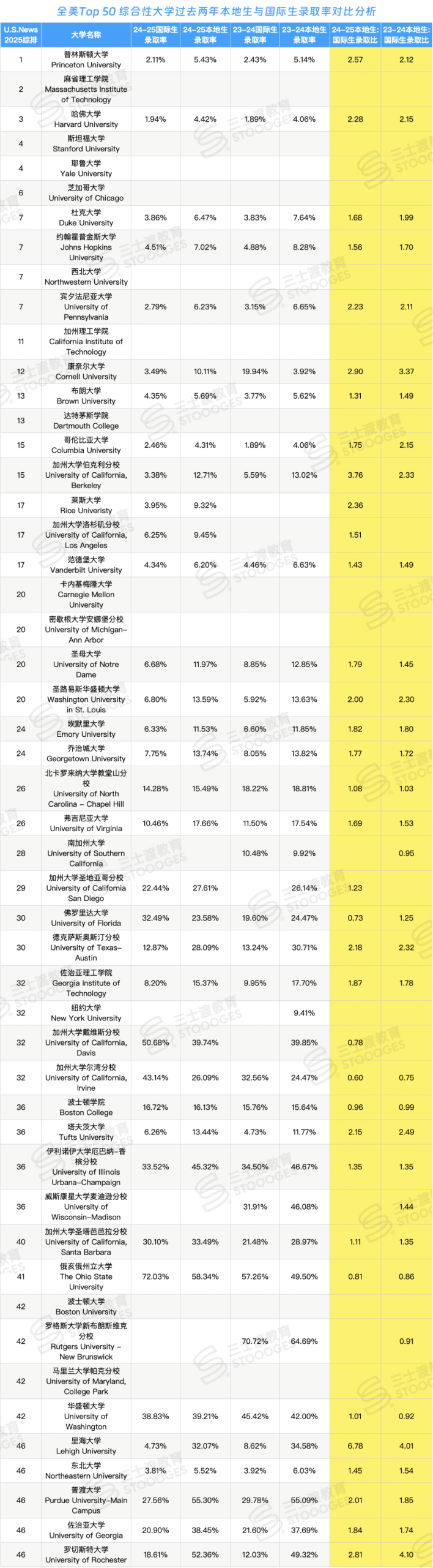 我是美籍，却被当作国际生？全美Top50申请池标准曝光，国际生真难啊...