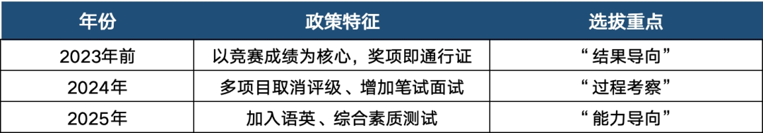清北开始不信“金牌”了？