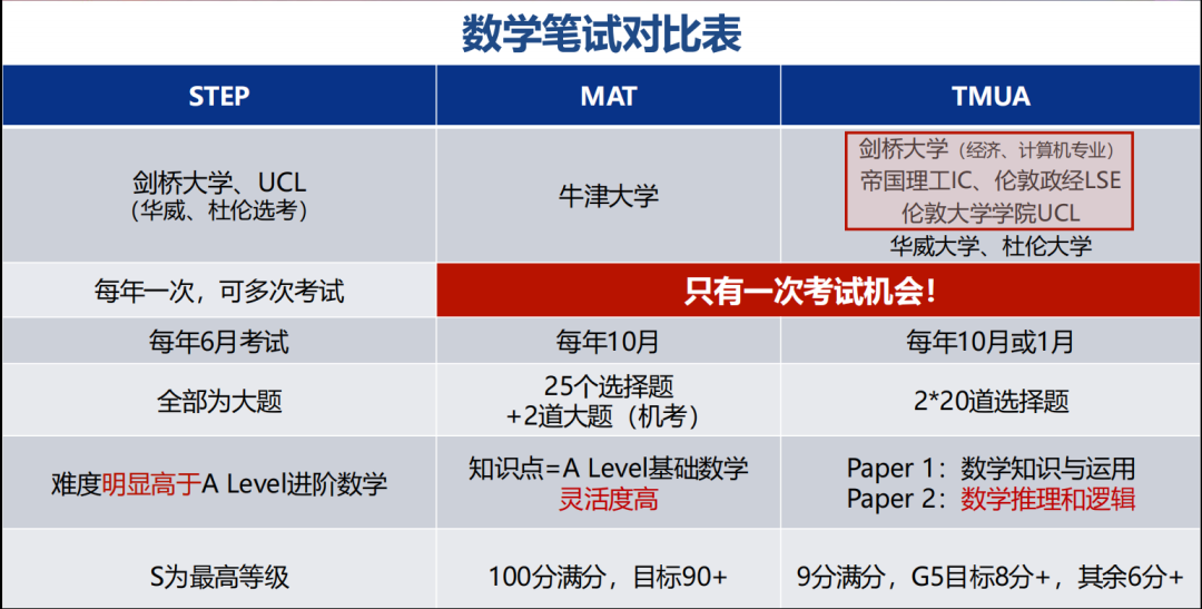 STEP/TMUA/MAT 2026备考全解析