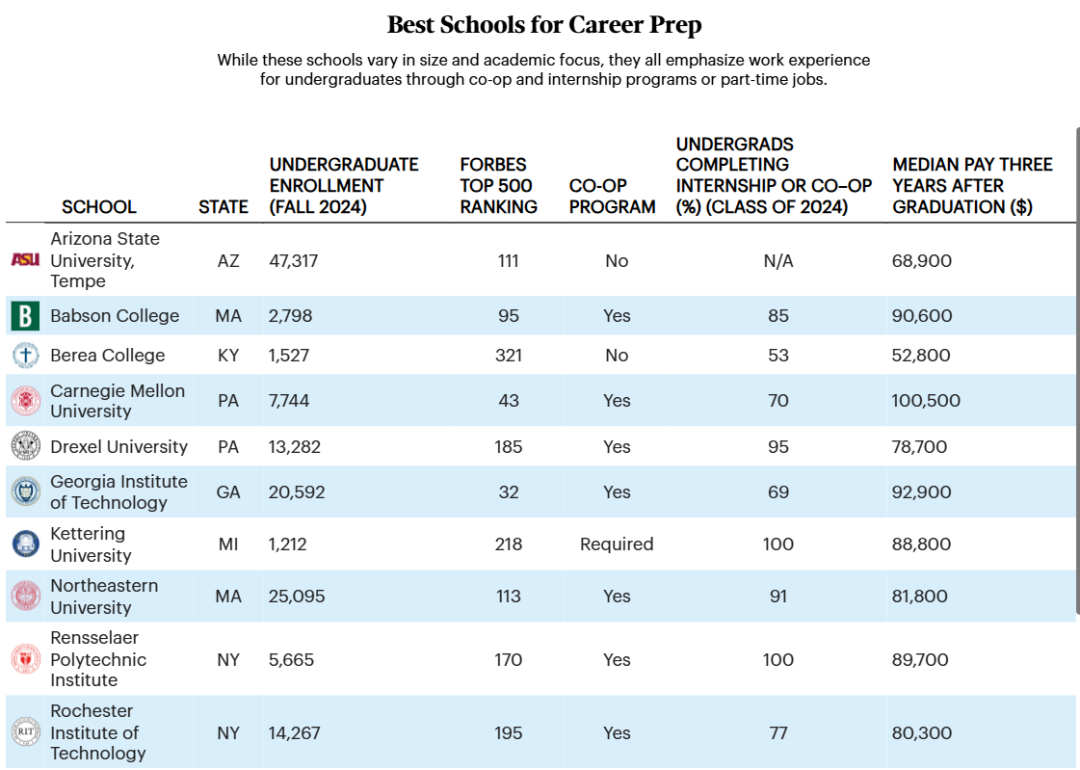 福布斯评出15所就业最强美国大学!藤校集体缺席... 福布斯评出15所就业最强美国大学!藤校集体缺席...
