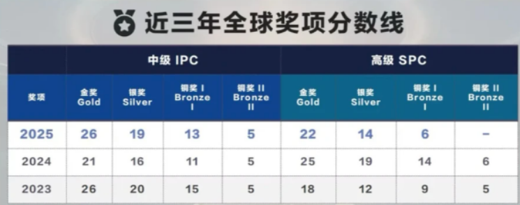 1月和3月的IPC/SPC有什么区别?两个都可以报吗？