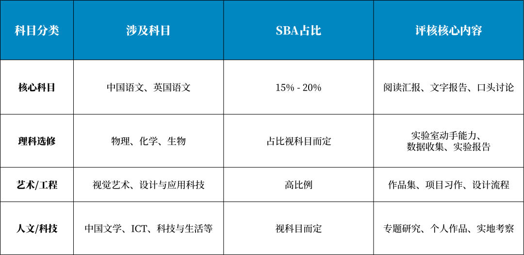 什么是DSE校本评核？涉及科目、占分比例如何？