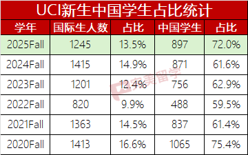 7700名本科国际生60%来自中国，加州大学2025Fall新生数据公布
