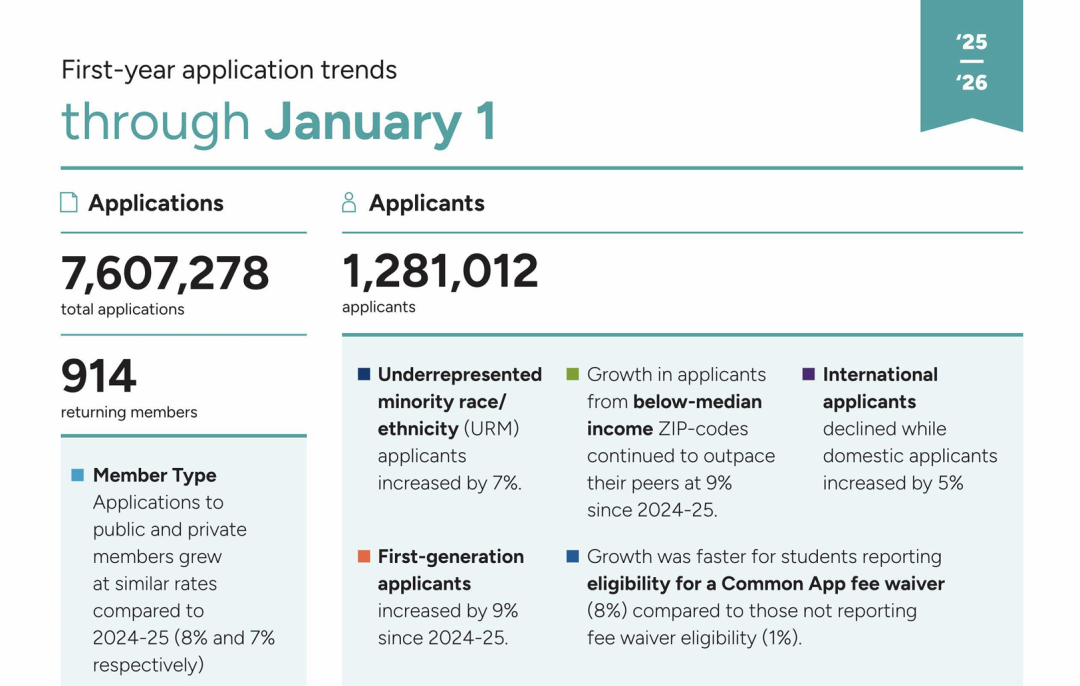 截至1月1日！CA更新2026 Fall申请数据报告，申请人数破128万，国际生申请人数降幅放缓！