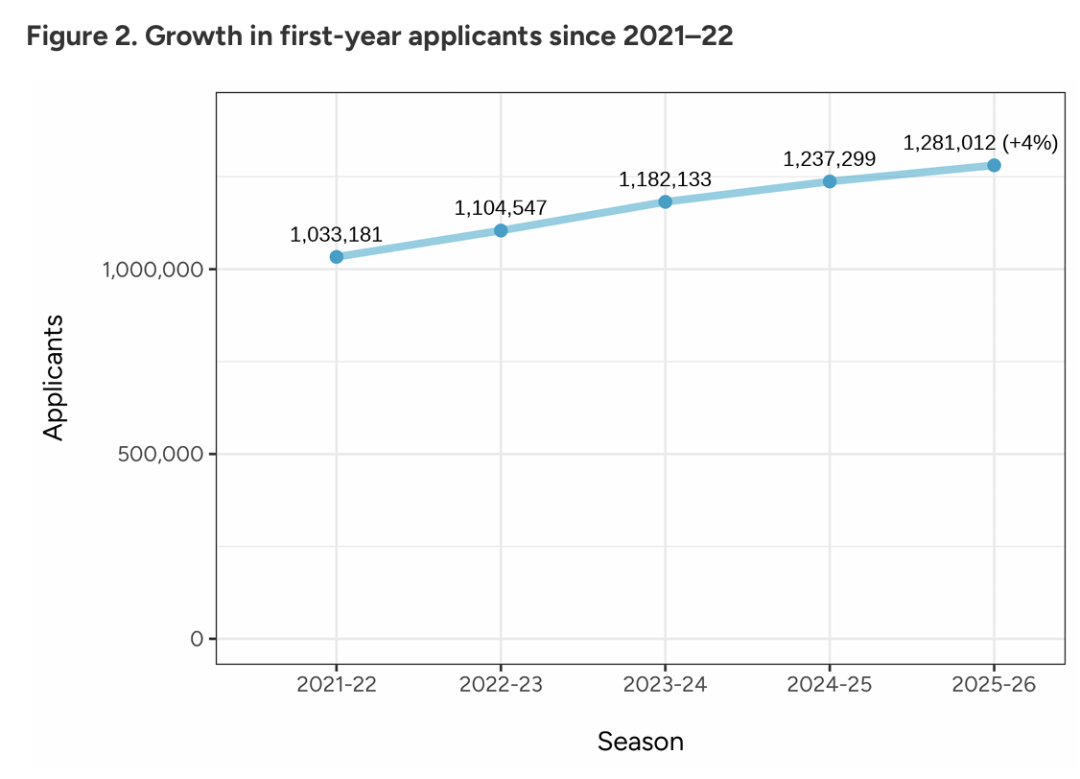 截至1月1日！CA更新2026 Fall申请数据报告，申请人数破128万，国际生申请人数降幅放缓！