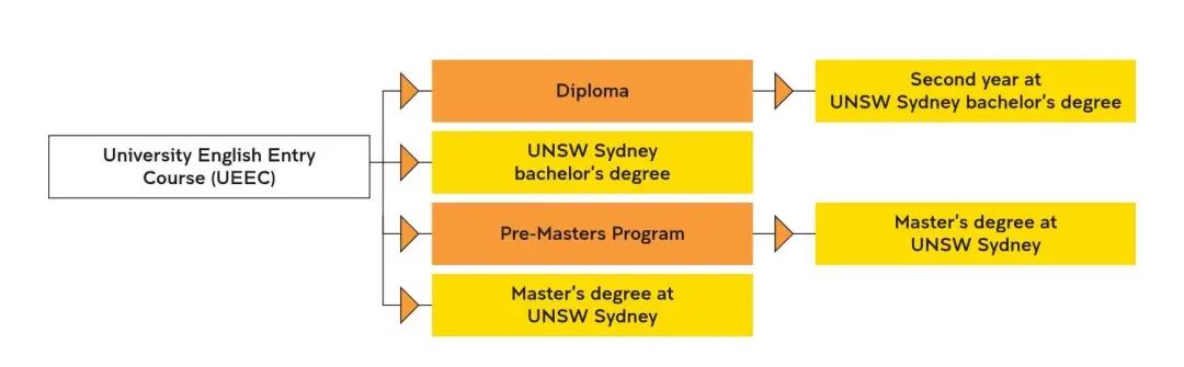 新南威尔士大学UEEC语言班申请全解析