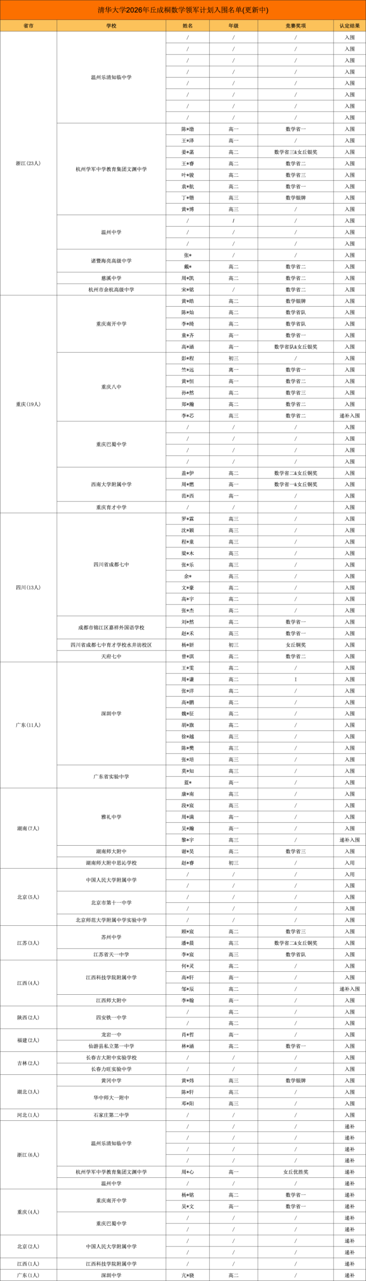 2026清华北大数学英才班、物理攀登/卓越计划、数学领军计划入围名单！