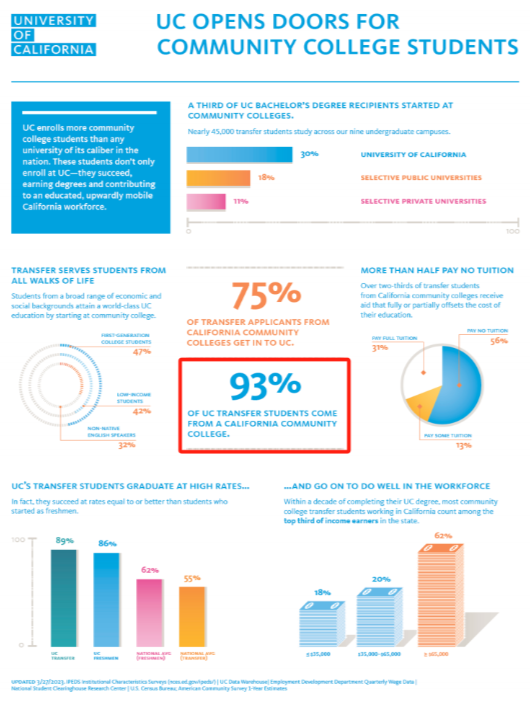 为什么你GPA很高，却还是没进UCB / UCLA？UC录取逻辑正在复杂化...
