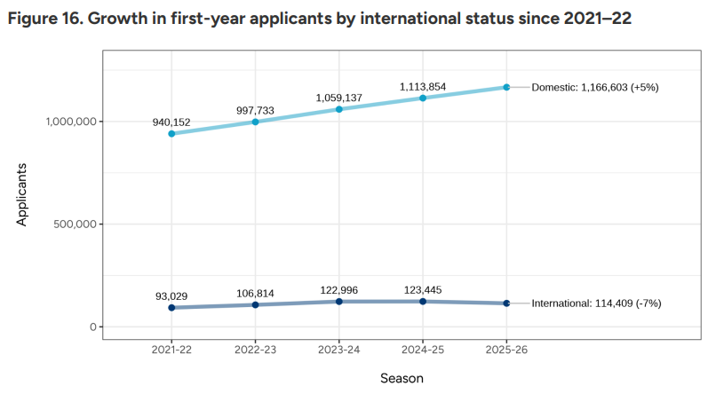 CA 更新 2025-2026 数据：新生申请人数达 128 万，中国学生申请数量稳定，标化成绩提交人数增加 11%……