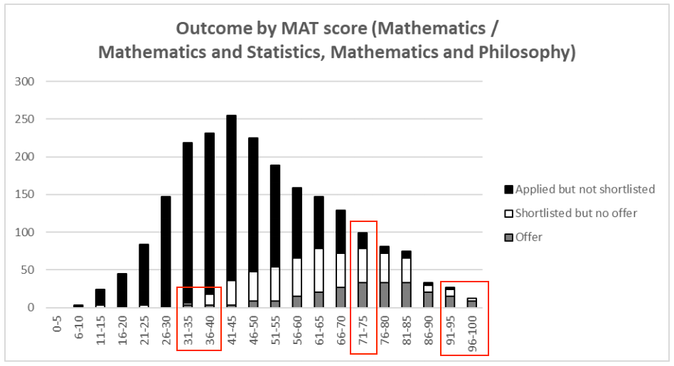 MAT96分也拿不到Offer，牛津数学有多卷？