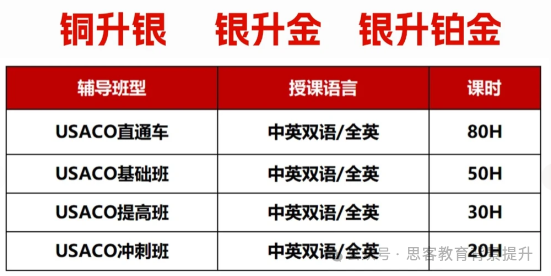 第一场USACO晋级分数线公布！考情分析及USACO考题解析可领取~
