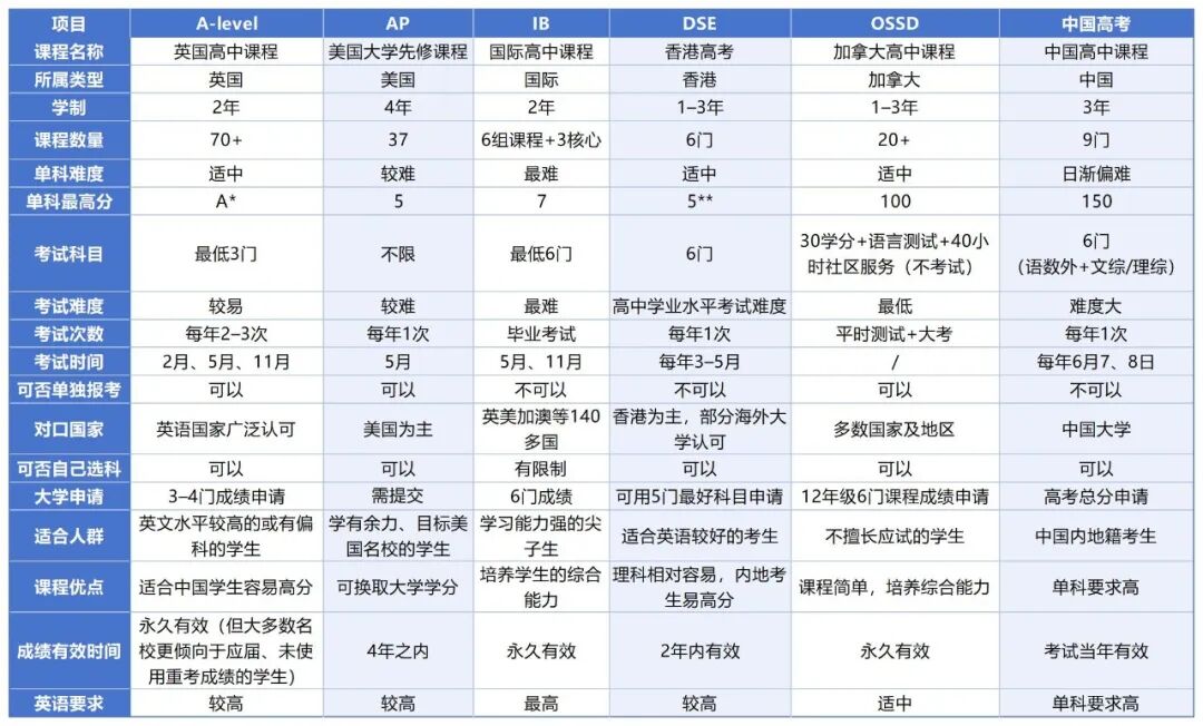 五大国际课程VS高考大对比：一条路，还是另一条路？