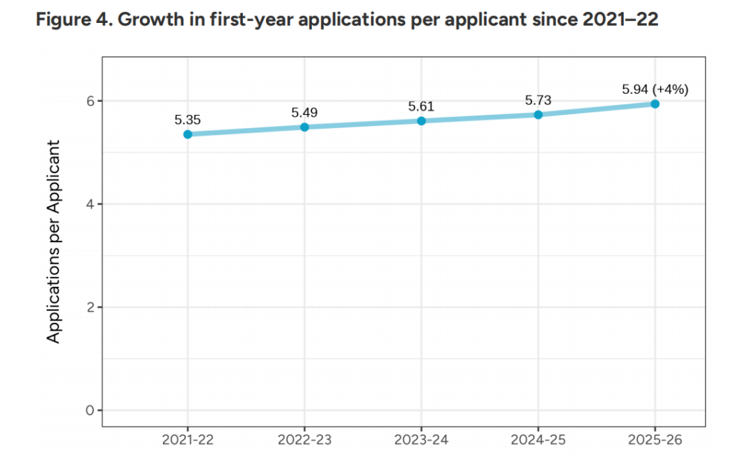 CA更新美本申请数据,中国1.6W+人递交,南加大早申放榜,美百年名校撑不住关闭啦! CA更新美本申请数据,中国1.6W+人递交,南加大早申放榜,美百年名校撑不住关闭啦!