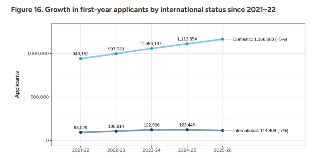 CA更新美本申请数据,中国1.6W+人递交,南加大早申放榜,美百年名校撑不住关闭啦! CA更新美本申请数据,中国1.6W+人递交,南加大早申放榜,美百年名校撑不住关闭啦!
