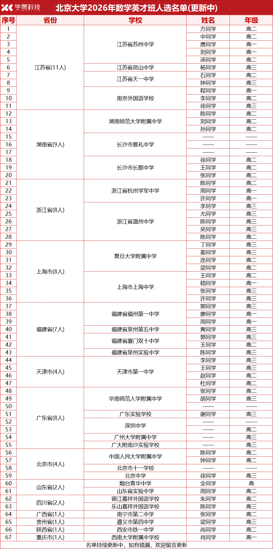 320人成功上岸！2026年卓越攀登、新领军、英才班最新入选名单