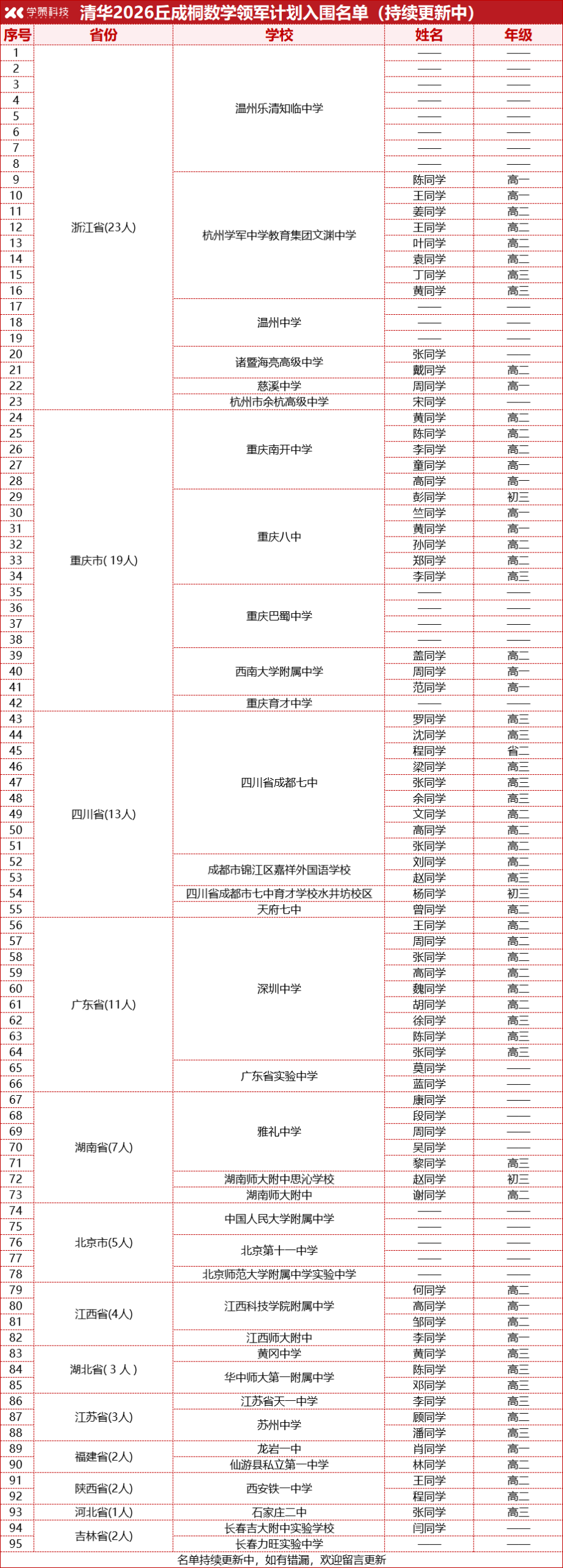 320人成功上岸！2026年卓越攀登、新领军、英才班最新入选名单