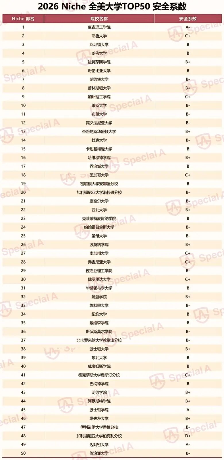 爸妈放宽心!全美Top50这5所大学,治安稳如“避风港” 爸妈放宽心!全美Top50这5所大学,治安稳如“避风港”
