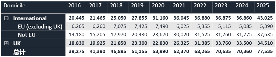 刚刚！UCAS发布！2025年英国TOP10大学最终录取统计！