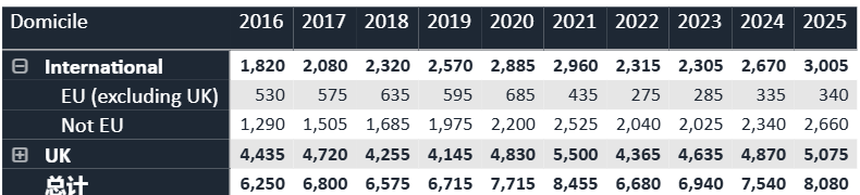 刚刚！UCAS发布！2025年英国TOP10大学最终录取统计！