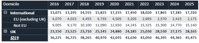 刚刚！UCAS发布！2025年英国TOP10大学最终录取统计！